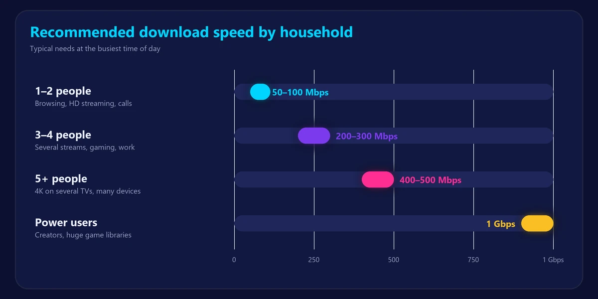 Chart of recommended internet download speed by household size