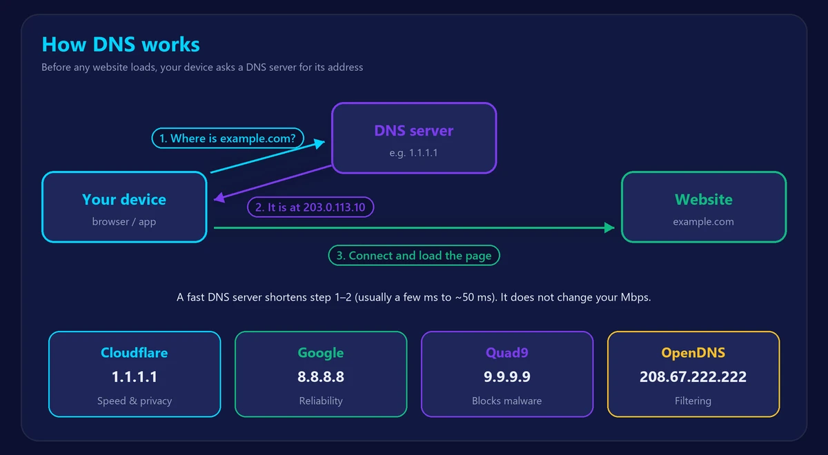 Diagram of how a DNS lookup works and the addresses of Cloudflare, Google, Quad9 and OpenDNS