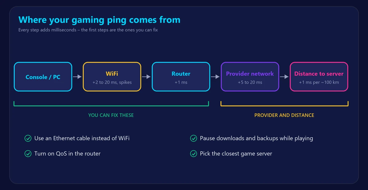 Diagram of where gaming ping comes from: device, WiFi, router, provider network and distance to the server