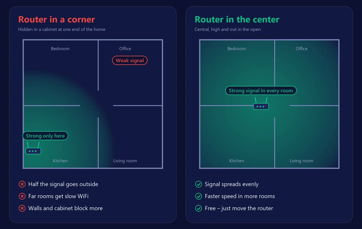Floor plan comparing WiFi coverage with the router in a corner versus in the center of the home