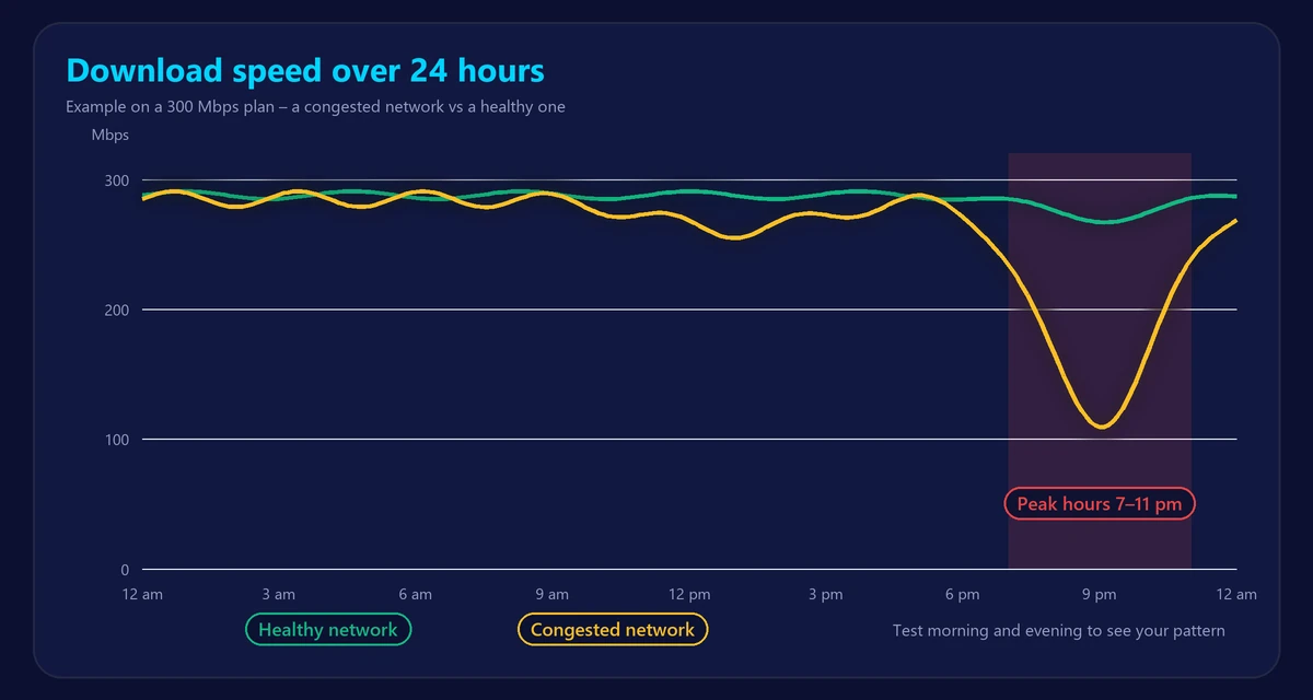Chart of download speed over 24 hours showing a large drop between 7 and 11 pm on a congested network