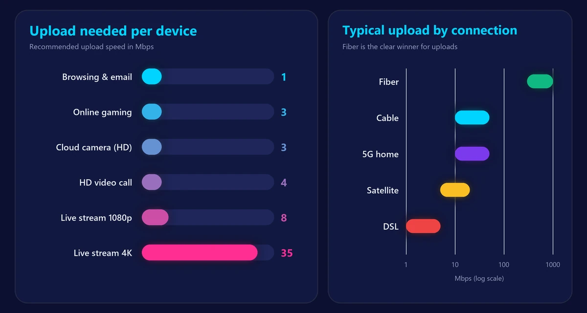 Chart of recommended upload speed per activity and typical upload speed by connection type